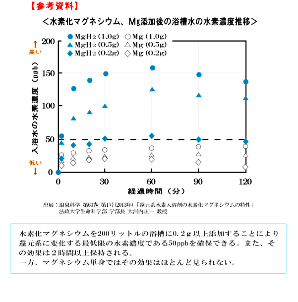 水素温浴について表